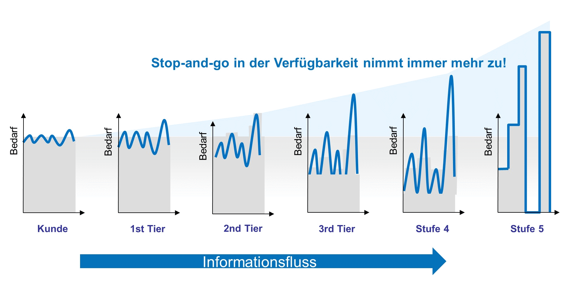 Bullwhip-Effect über Lieferantenstufen