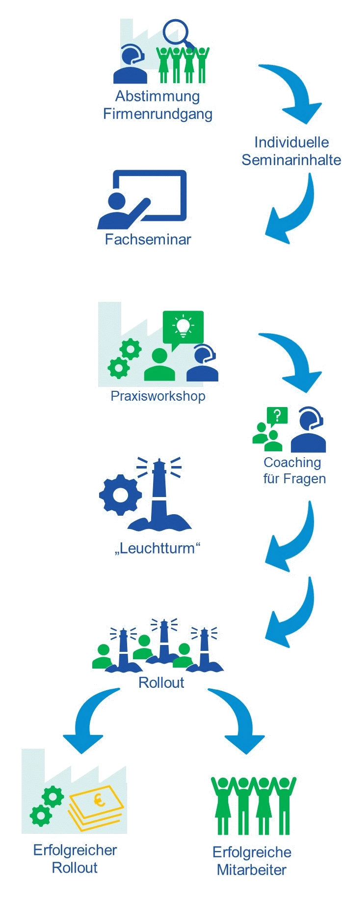 Ablauf Fachseminar mit Praxisworkshop