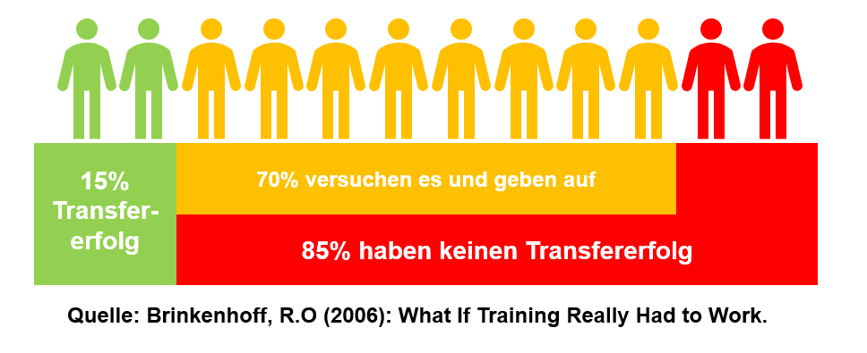 Lerntransfer nur 2 von 12 Personen sind erfolgreich!