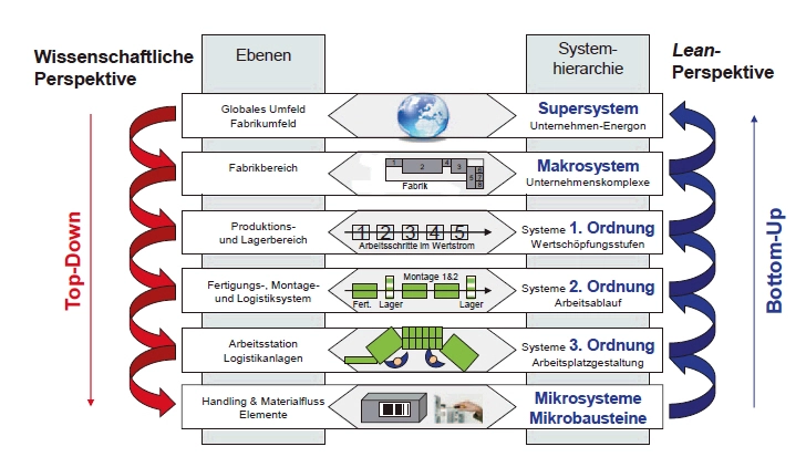 Bild 3: Die 6D-Architektur der Wirkzusammenhänge bei Restrukturierung und Lenkung. [Dick 09]
