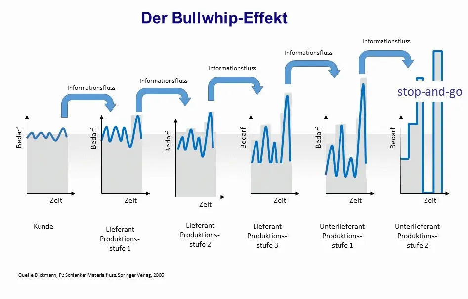 Bullwhip Effekt über Lieferantenstufen hinweg