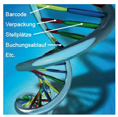 Bild 2: Kleine Veränderungen können deutliche Auswirkungen auf den einzelnen Prozess aber auch auf das ganze System haben [Dick 09]