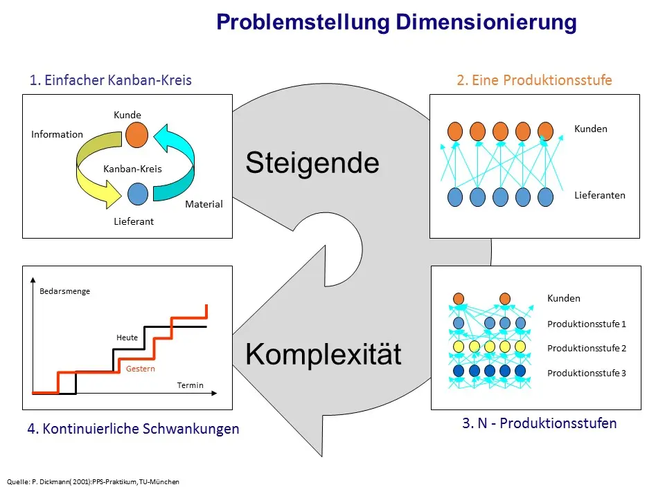 Problemstellung der Kanban-Dimensionierung