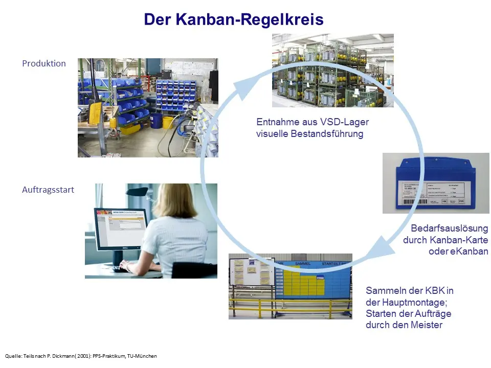 Kanban-Regelkreis: Lager-Kanban