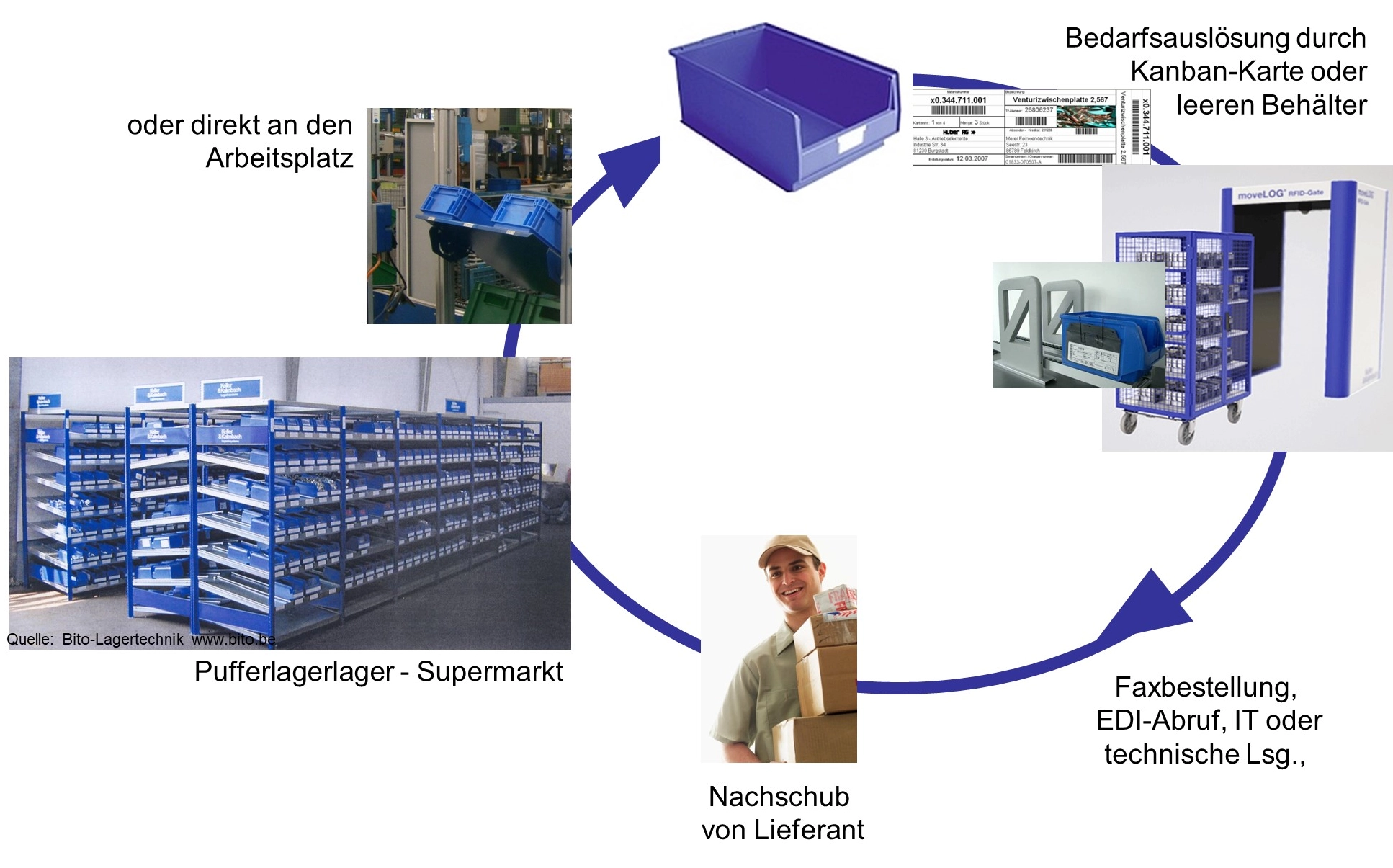 Regelkreis: Lieferanten-Kanban