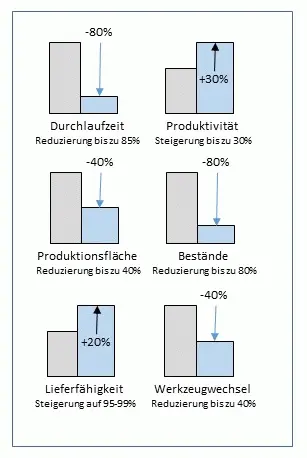 Gemba nahe Produktionsoptimierung
