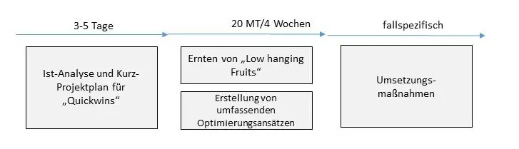 Kurze Projektlaufzeiten