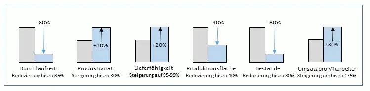 Potenziale von effizientem Produktionsmanagement